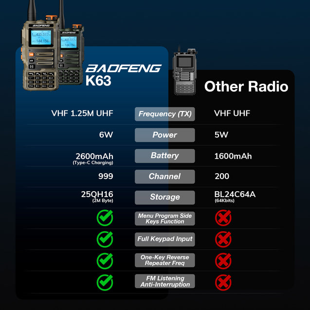 K63 6W Tri-band 1.25M Radio